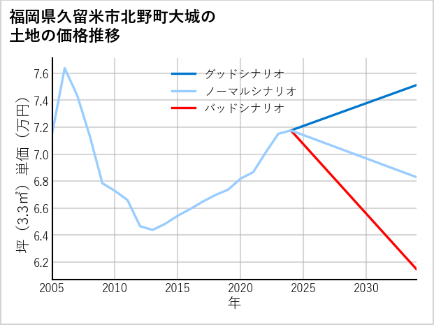 福岡県久留米市北野町大城の土地価格推移