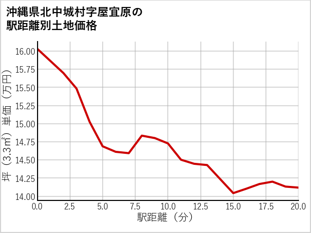 沖縄県北中城村屋宜原の徒歩距離別の土地坪単価
