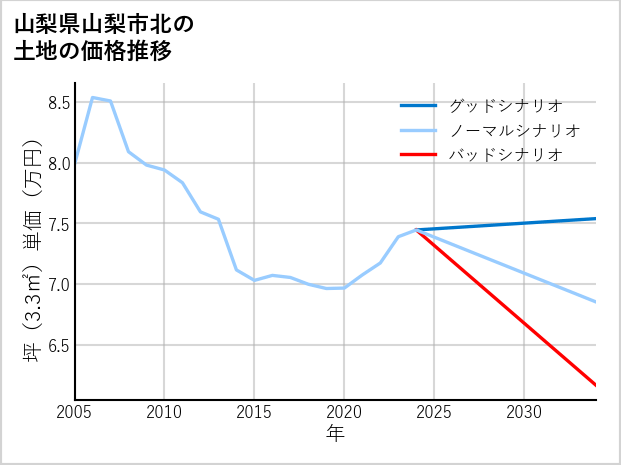 山梨県山梨市北の土地価格推移