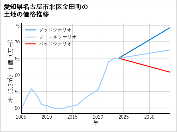 愛知県名古屋市北区金田町の土地価格推移