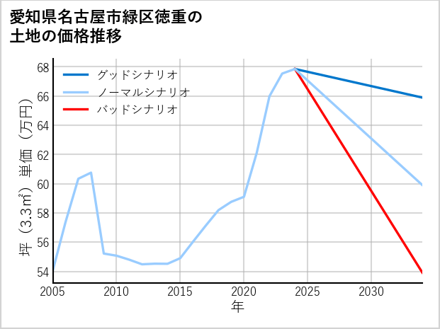 愛知県名古屋市緑区徳重の土地価格推移