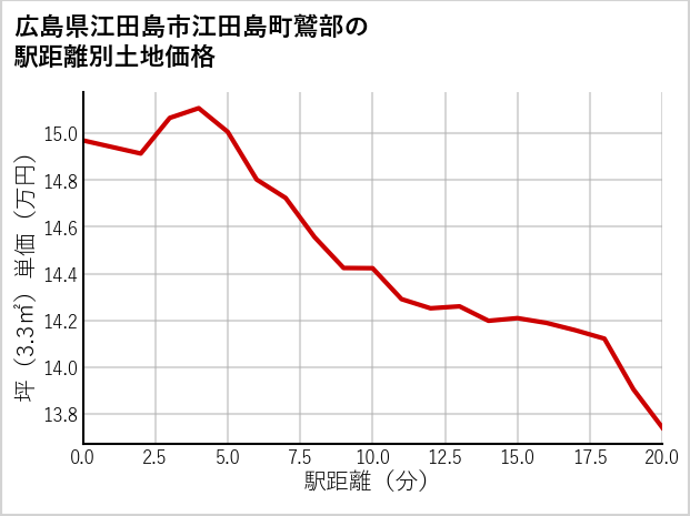 広島県江田島市江田島町鷲部の徒歩距離別の土地坪単価