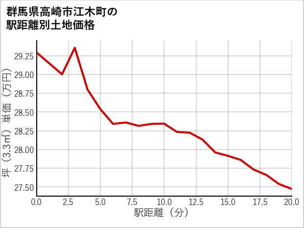群馬県高崎市江木町の徒歩距離別の土地坪単価