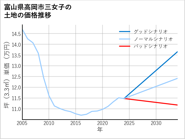富山県高岡市三女子の土地価格推移