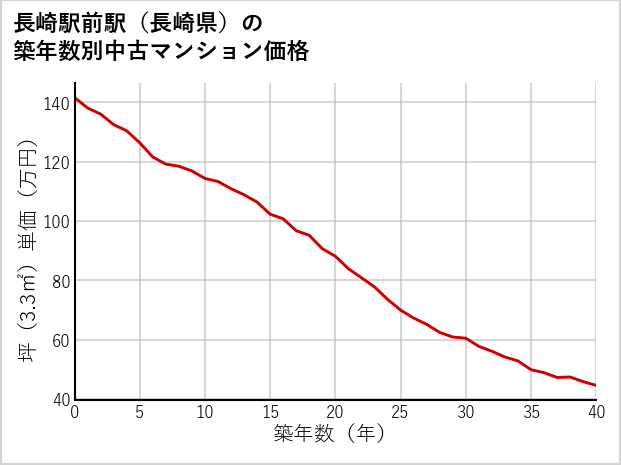 長崎駅前駅（長崎県）の築年数別の中古マンション坪単価