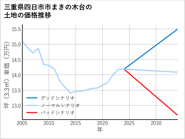 三重県四日市市まきの木台の土地価格推移
