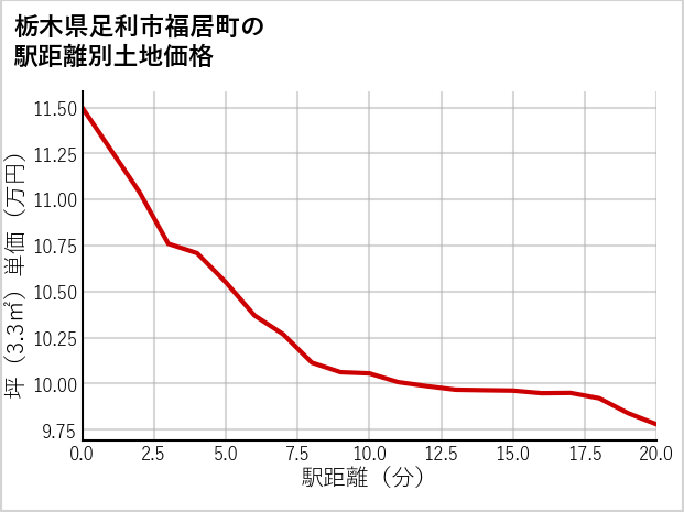 栃木県足利市福居町の徒歩距離別の土地坪単価