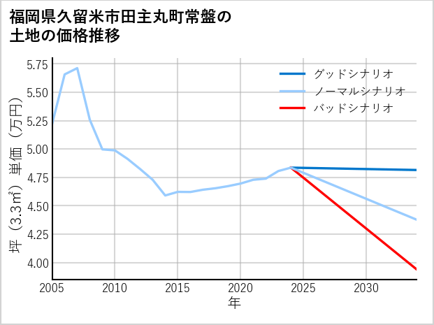 福岡県久留米市田主丸町常盤の土地価格推移
