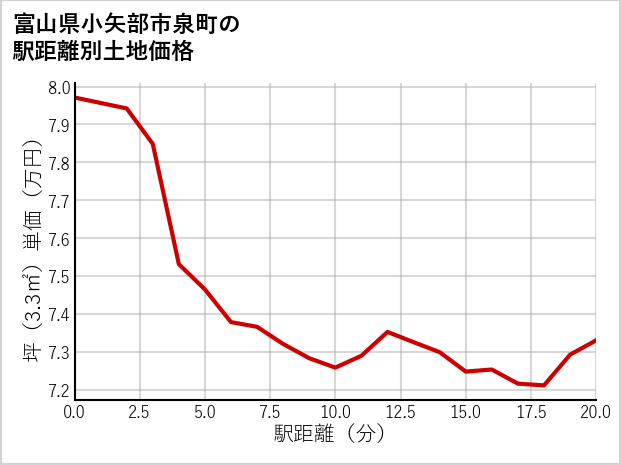 富山県小矢部市泉町の徒歩距離別の土地坪単価