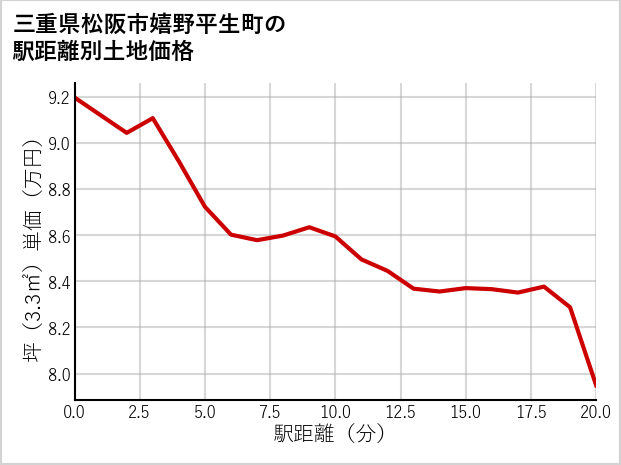 三重県松阪市嬉野平生町の徒歩距離別の土地坪単価