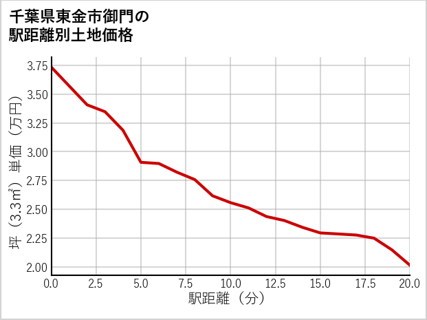 千葉県東金市御門の徒歩距離別の土地坪単価