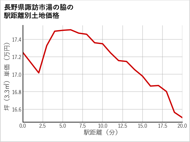 長野県諏訪市湯の脇の徒歩距離別の土地坪単価