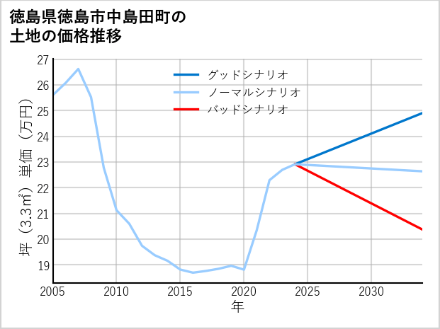 徳島県徳島市中島田町の土地価格推移