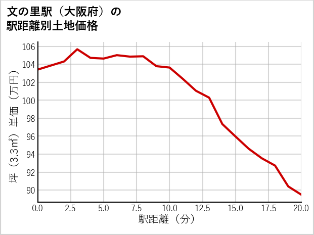 文の里駅（大阪府）の徒歩距離別の土地坪単価