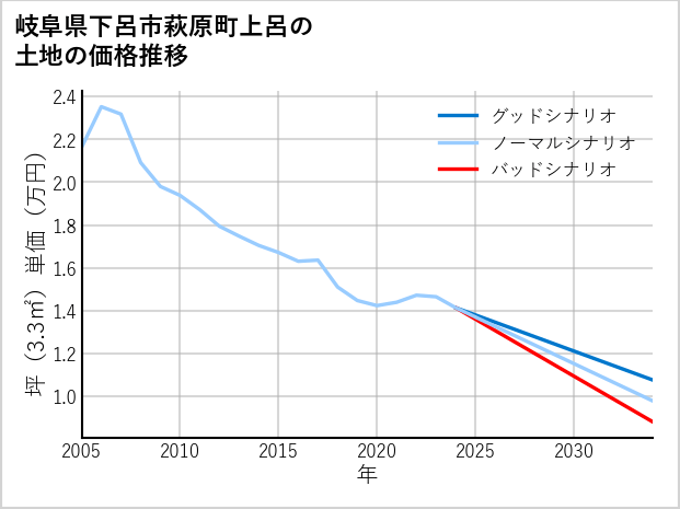 岐阜県下呂市萩原町上呂の土地価格推移