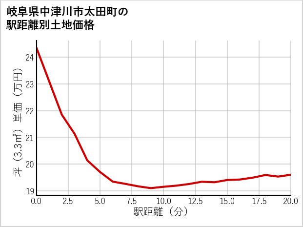岐阜県中津川市太田町の徒歩距離別の土地坪単価