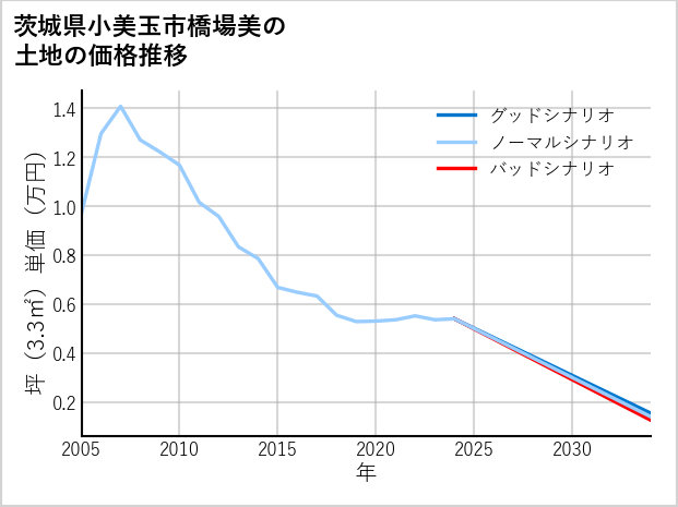 茨城県小美玉市橋場美の土地価格推移