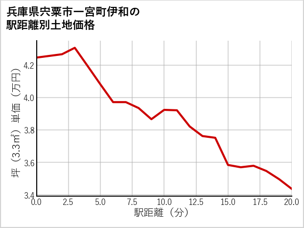 兵庫県宍粟市一宮町伊和の徒歩距離別の土地坪単価