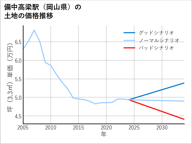 備中高梁駅（岡山県）の土地価格推移