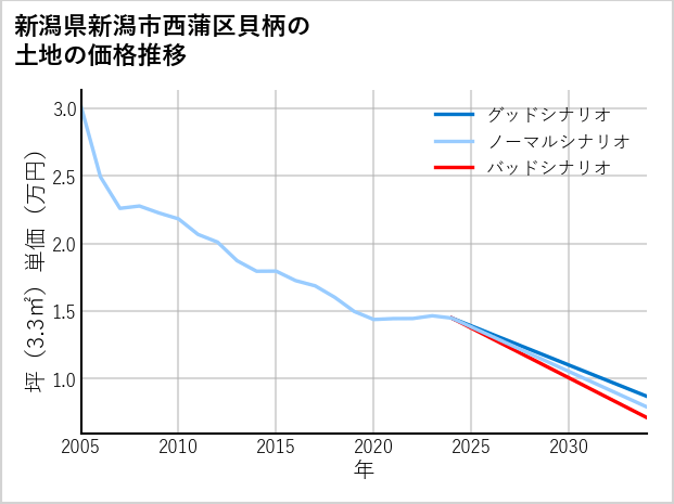 新潟県新潟市西蒲区貝柄の土地価格推移