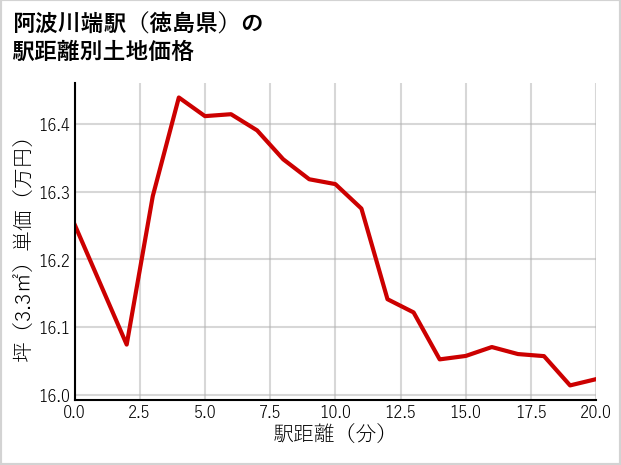 阿波川端駅（徳島県）の徒歩距離別の土地坪単価