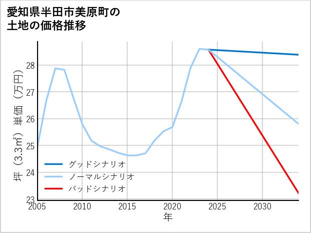 愛知県半田市美原町の土地価格推移