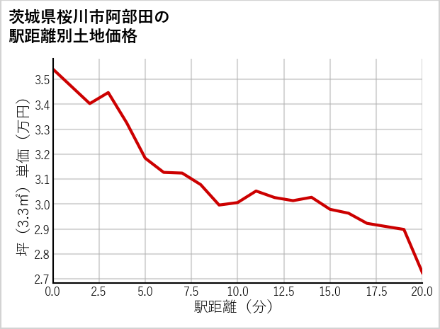 茨城県桜川市阿部田の徒歩距離別の土地坪単価