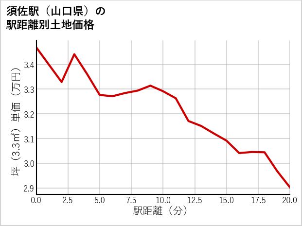 須佐駅（山口県）の徒歩距離別の土地坪単価