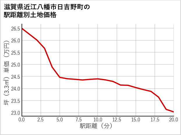 滋賀県近江八幡市日吉野町の徒歩距離別の土地坪単価