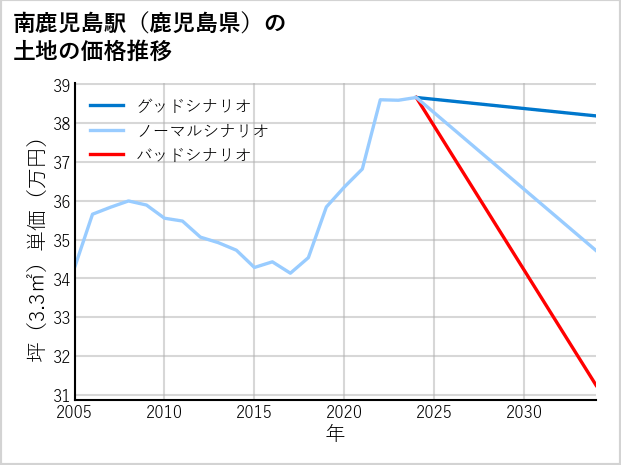 南鹿児島駅（鹿児島県）の土地価格推移