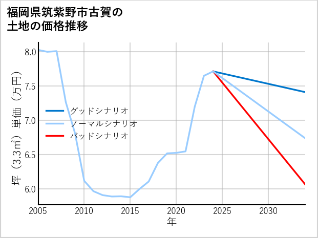 福岡県筑紫野市古賀の土地価格推移