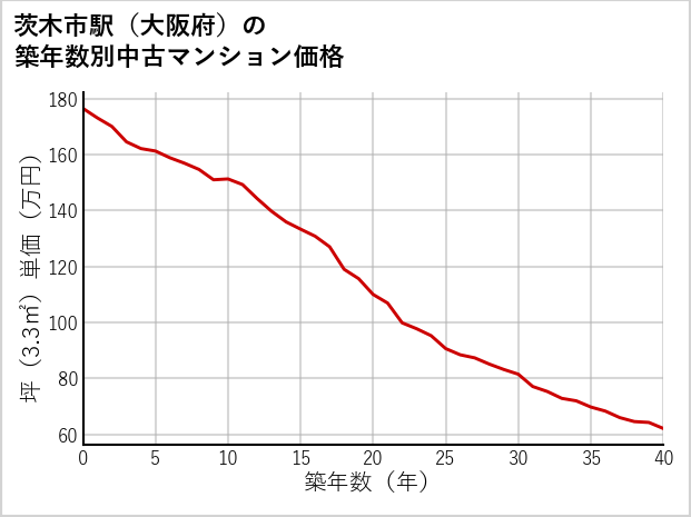 茨木市駅（大阪府）の築年数別の中古マンション坪単価