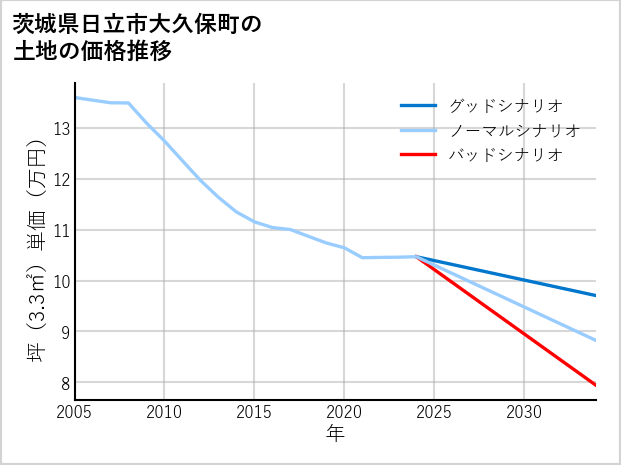 茨城県日立市大久保町の土地価格推移