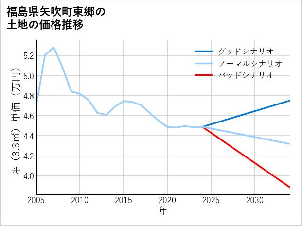福島県矢吹町東郷の土地価格推移