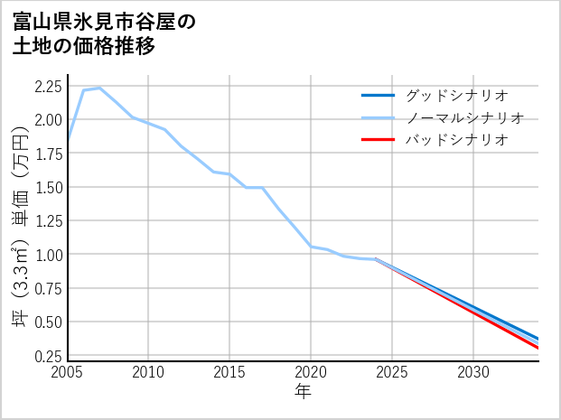 富山県氷見市谷屋の土地価格推移