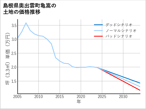 島根県奥出雲町亀嵩の土地価格推移