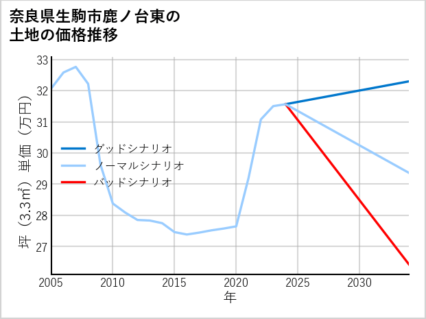 奈良県生駒市鹿ノ台東の土地価格推移