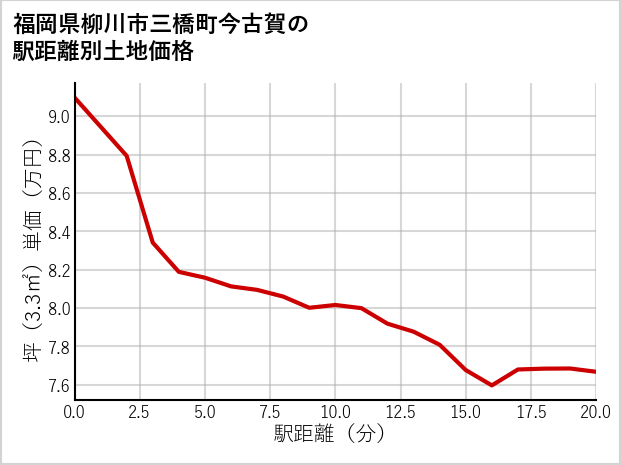 福岡県柳川市三橋町今古賀の徒歩距離別の土地坪単価