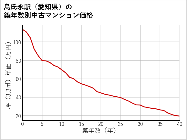 島氏永駅（愛知県）の築年数別の中古マンション坪単価