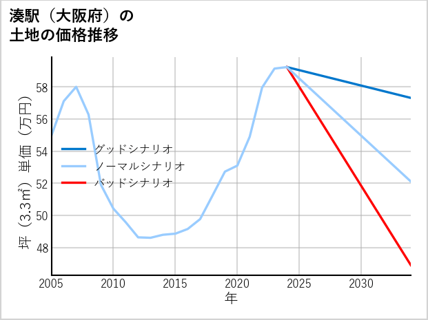 湊駅（大阪府）の土地価格推移