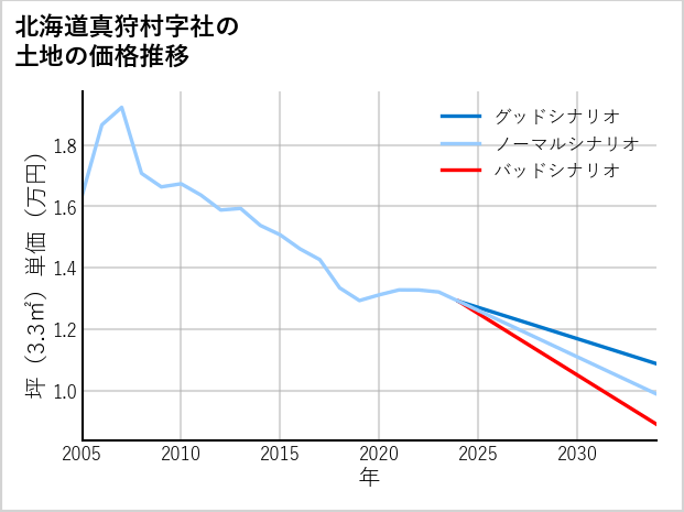 北海道真狩村社の土地価格推移
