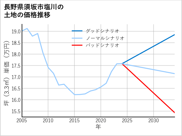 長野県須坂市塩川の土地価格推移