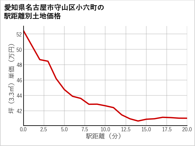 愛知県名古屋市守山区小六町の徒歩距離別の土地坪単価