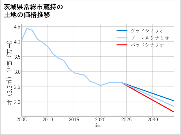茨城県常総市蔵持の土地価格推移
