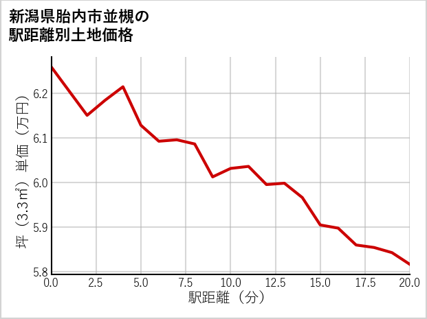 新潟県胎内市並槻の徒歩距離別の土地坪単価