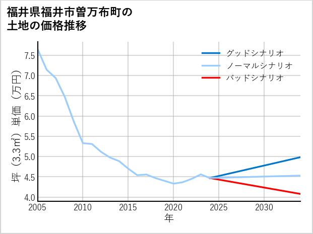 福井県福井市曽万布町の土地価格推移