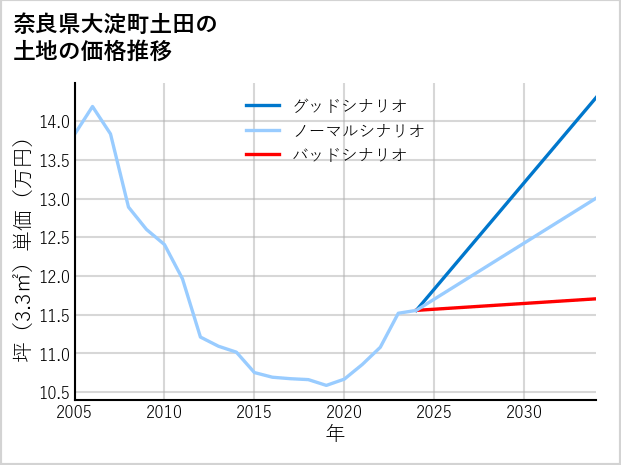 奈良県大淀町土田の土地価格推移