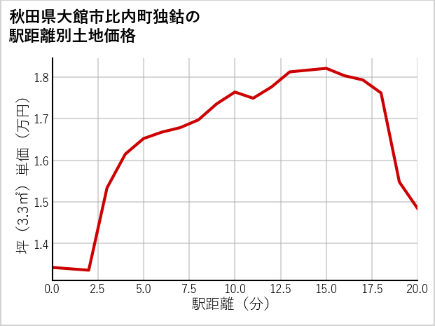 秋田県大館市比内町独鈷の徒歩距離別の土地坪単価