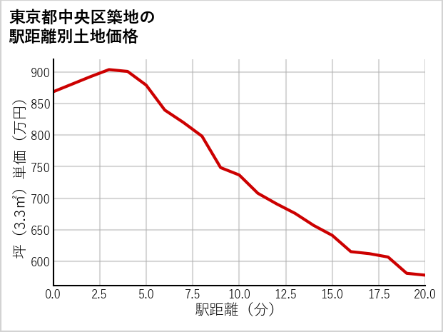 東京都中央区築地の徒歩距離別の土地坪単価