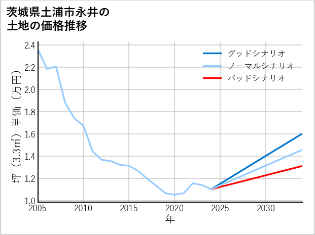 茨城県土浦市永井の土地価格推移